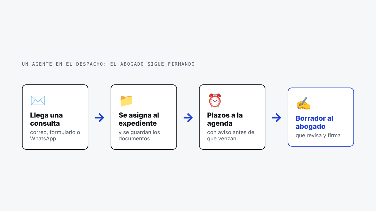 El recorrido de una consulta en el despacho: llega, se asigna al expediente, los plazos van a la agenda y el borrador llega al abogado para que lo firme