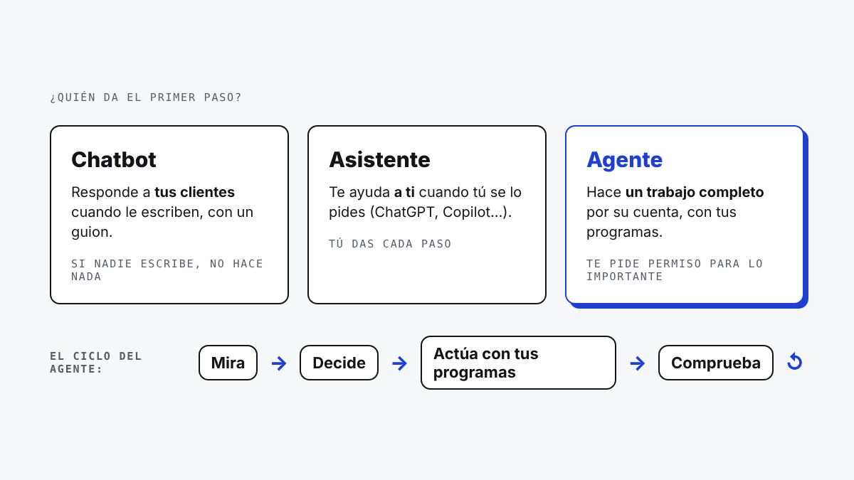 Chatbot, asistente y agente de IA: quién da el primer paso, y el ciclo de trabajo de un agente