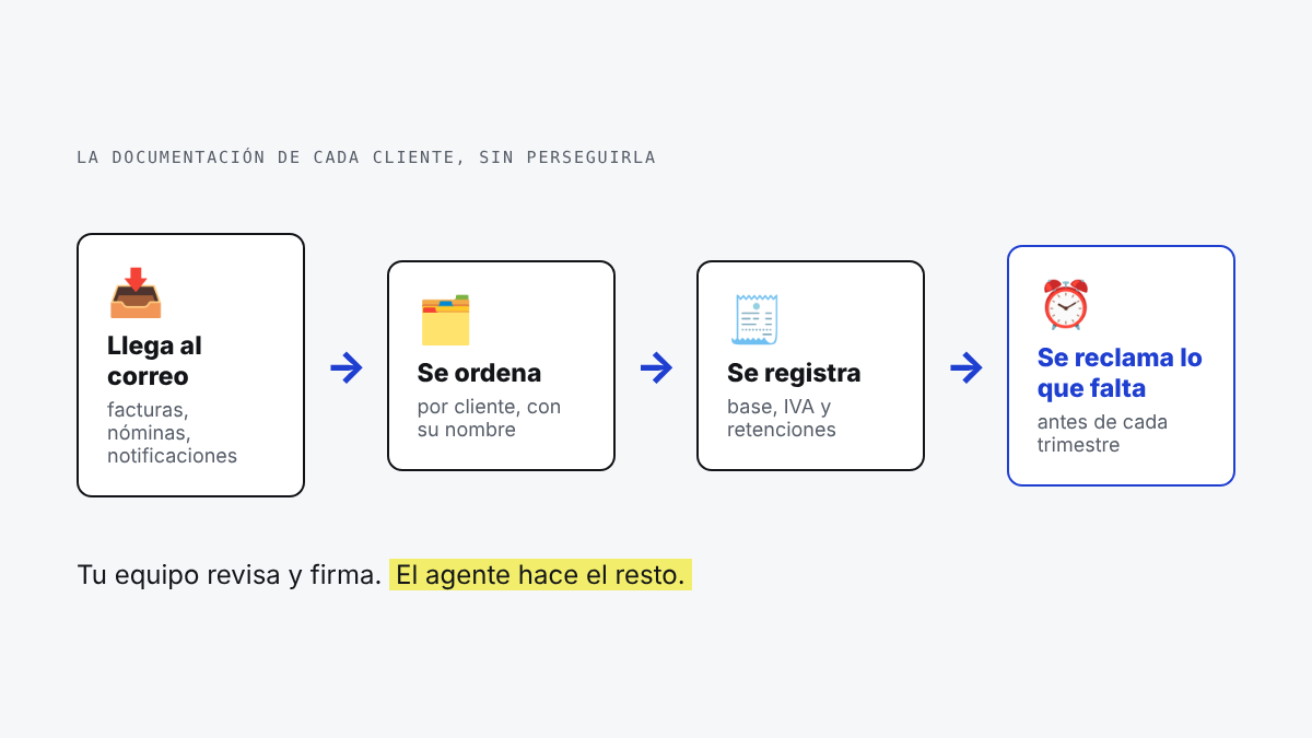 The paperwork's journey: it arrives by email, gets sorted by client, recorded, and anything missing is chased up