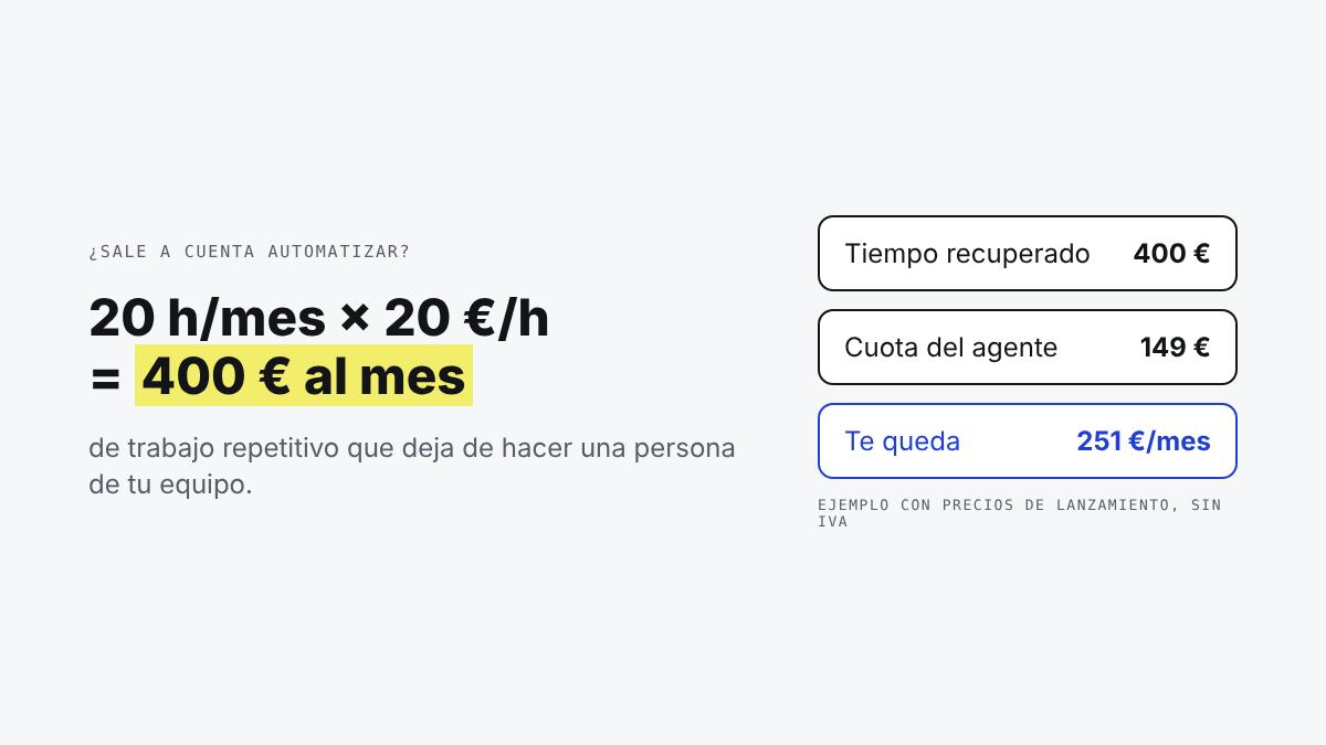 Doing the maths: 20 hours a month at €20/h is €400, against a €149 fee