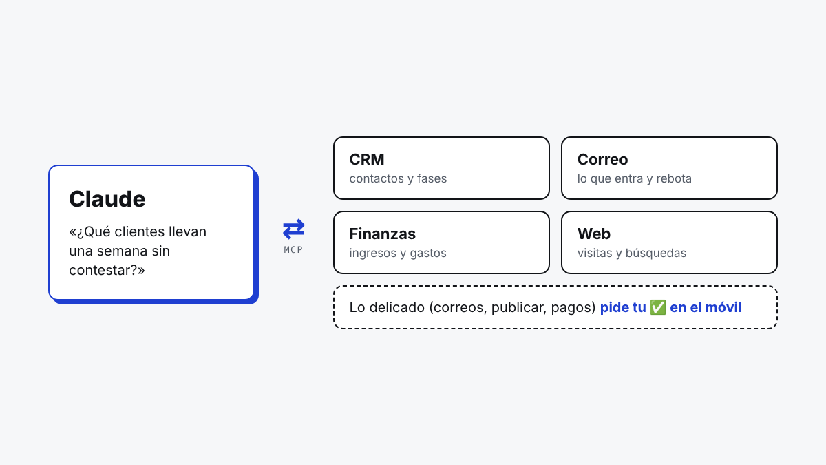 Claude conectado por MCP al CRM, el correo, las finanzas y la web; lo delicado pide aprobación en el móvil