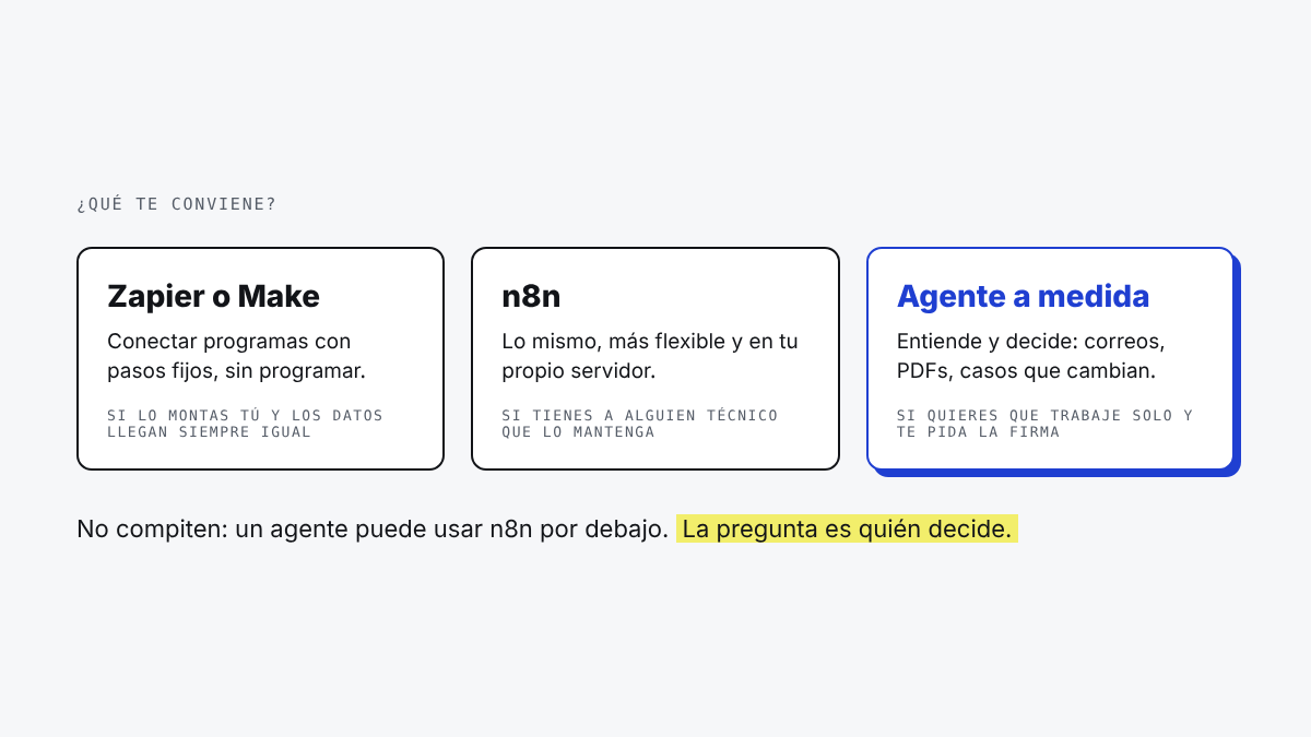 Zapier o Make, n8n o un agente a medida: cuándo conviene cada uno