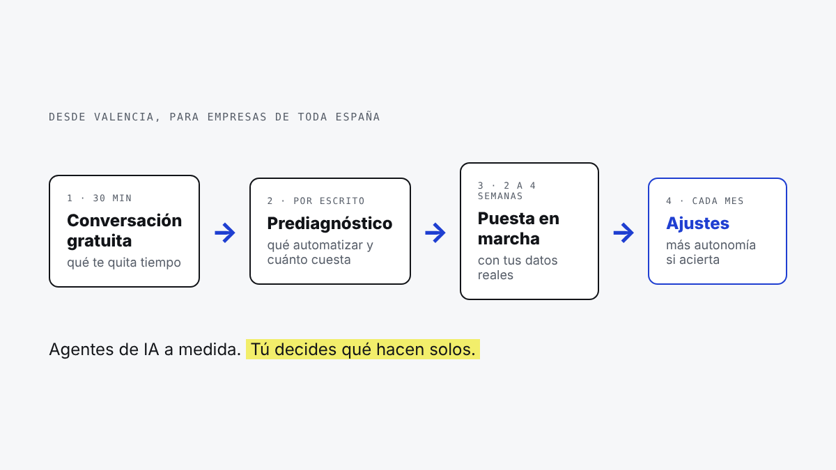 Cómo trabajamos: conversación gratuita, prediagnóstico, puesta en marcha en 2 a 4 semanas y ajustes